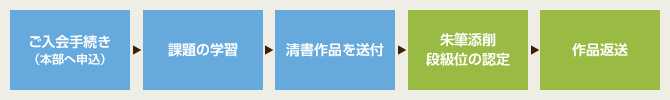 学習の流れ