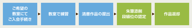 学習の流れ