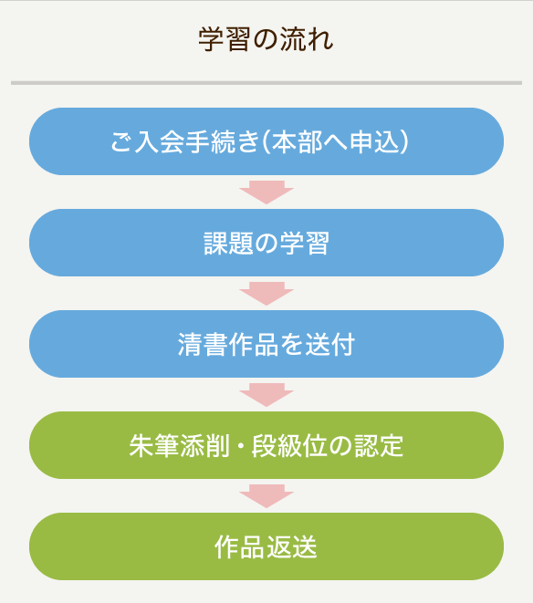 学習の流れ