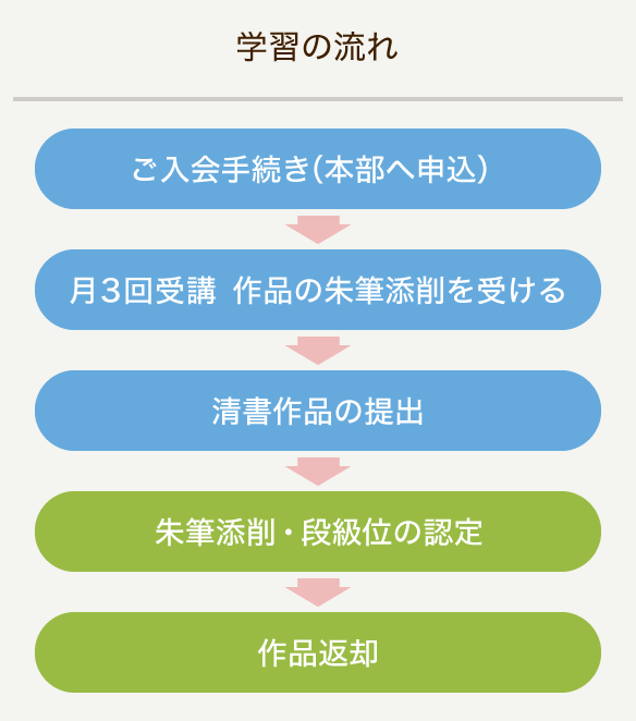 学習の流れ