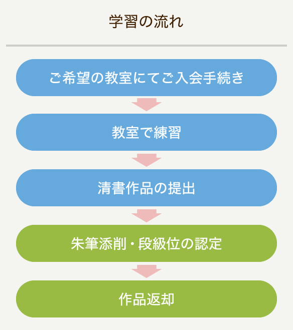 学習の流れ